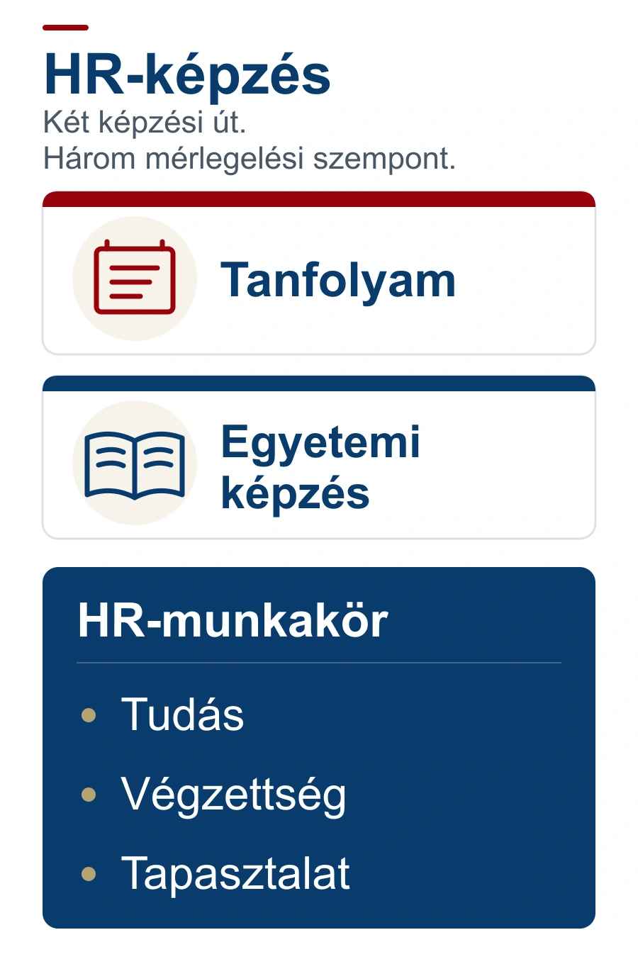 Tanfolyam és egyetemi képzés kártyái egymás alatt, mellettük a&nbsp;HR-munkakör három szempontja: tudás, végzettség és tapasztalat.